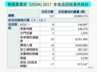 B-11
美國農業部 (USDA) 2017 年食品回收事件統計
 