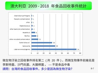 B-7
微生物汙染之回收事件排名第二 ( 共 20 件 ) ，而微生物事件前幾名是
李斯特菌、沙門氏菌、大腸桿菌 。 --- 不是食品中毒
請問：台灣的食品回收事件，多少是因為微生物汙染？
澳大利亞 2009 - 2018 年食品回收事件統計
 
