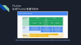 Flutter
なぜFlutterを使うのか
https://flutter.dev/docs/resources/technical-overview#layer-cakes-are-delicious
 