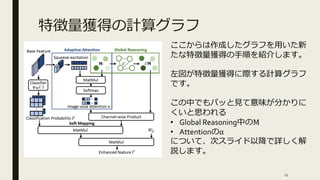 特徴量獲得の計算グラフ
ここからは作成したグラフを用いた新
たな特徴量獲得の手順を紹介します。
左図が特徴量獲得に際する計算グラフ
です。
この中でもパッと見て意味が分かりに
くいと思われる
• Global Reasoning中のM
• Attentionのα
について、次スライド以降で詳しく解
説します。
11
 