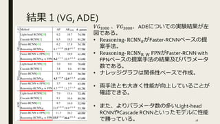 結果１(VG, ADE)
𝑉𝐺1000 、𝑉𝐺3000、ADEについての実験結果が左
図である。
• Reasoning‐ RCNN 𝑅がFaster-RCNNベースの提
案手法。
• Reasoning‐ RCNNR W FPNがFaster-RCNN with
FPNベースの提案手法の結果及びパラメータ
数である。
• ナレッジグラフは関係性ベースで作成。
• 両手法とも大きく性能が向上していることが
確認できる。
• また、よりパラメータ数の多いLight-head
RCNNやCascade RCNNといったモデルに性能
で勝っている。 18
 