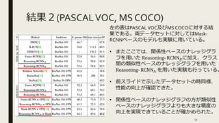 結果２(PASCALVOC, MS COCO)
左の表はPASCAL VOC及びMS COCOに対する結
果である。両データセットに対してはMask-
RCNNベースのモデルも実験に用いている。
• またここでは、関係性ベースのナレッジグラ
フを用いた Reasoning‐ RCNN 𝑅に加え、クラス
間の類似性ベースのナレッジグラフを用いた
Reasoning‐ RCNNA を用いた実験も行っている。
• 前スライドで示したデータセットの時同様、
性能の向上が確認できた。
• 関係性ベースのナレッジグラフの方が類似性
ベースのナレッジグラフよりも大きな精度の
向上を実現できていることが確かめられた。
19
 
