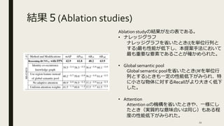 結果５(Ablation studies)
Ablation studyの結果が左の表である。
• ナレッジグラフ
ナレッジグラフを省いたとき(ξを単位行列と
する)最も性能が低下し、本提案手法において
最も重要な要素であることが確かめられた。
• Global semantic pool
Global semantic poolを省いたとき(𝑀を単位行
列とする)ときも一定の性能低下がみられ、特
に小さな物体に対するRecallがより大きく低下
した。
• Attention
Attention αの機構を省いたときや、一様にし
たとき（実質的な意味合いは同じ）もある程
度の性能低下がみられた。
22
 