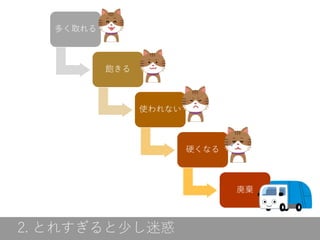 多く取れる
飽きる
使われない
硬くなる
廃棄
2. とれすぎると少し迷惑
 