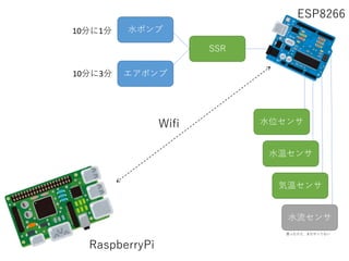 水ポンプ
エアポンプ
SSR
RaspberryPi
Wifi 水位センサ
水温センサ
気温センサ
ESP8266
10分に1分
10分に3分
水流センサ
買ったけど、まだやってない
 