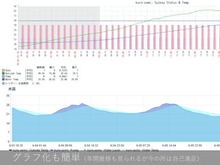 グラフ化も簡単（年間推移も見られるが今の所は自己満足）
 