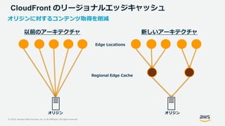 © 2019, Amazon Web Services, Inc. or its Affiliates. All rights reserved.
オリジン
Regional Edge Cache
オリジンに対するコンテンツ取得を削減
オリジン...