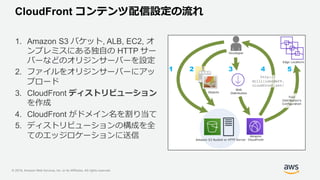 © 2019, Amazon Web Services, Inc. or its Affiliates. All rights reserved.
CloudFront コンテンツ配信設定の流れ
1. Amazon S3 バケット, ALB, ...