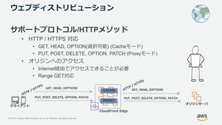 © 2019, Amazon Web Services, Inc. or its Affiliates. All rights reserved.
CloudFront Edge
PROXY
CACHE
ウェブディストリビューション
サポートプ...
