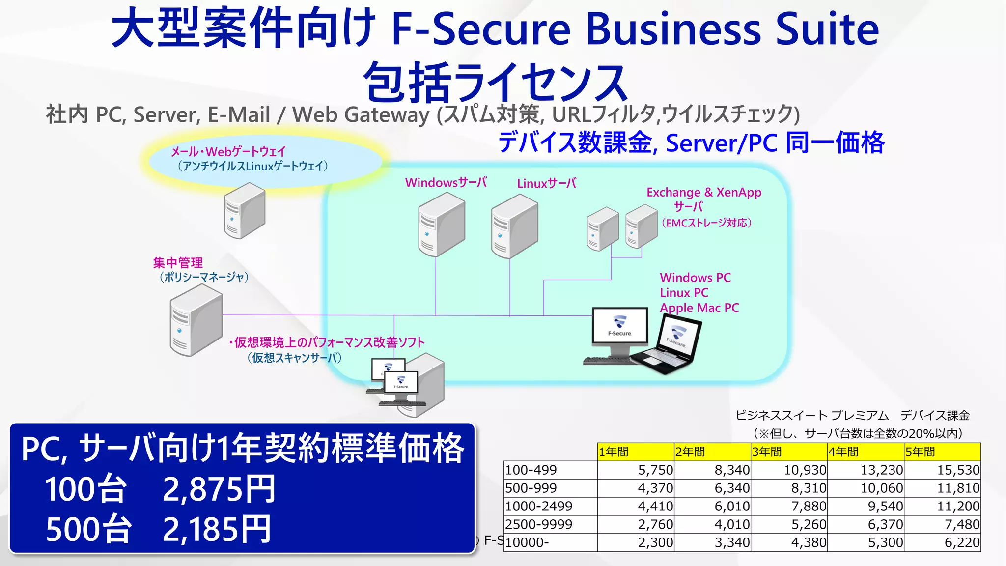 © F-Secure35
メール・Webゲートウェイ
（アンチウイルスLinuxゲートウェイ）
Windows PC
Linux PC
Apple Mac PC
集中管理
（ポリシーマネージャ）
LinuxサーバWindowsサーバ
・仮想環境上のパフォーマンス改善ソフト
（仮想スキャンサーバ）
Exchange & XenApp
サーバ
（EMCストレージ対応）
ビジネススイート プレミアム デバイス課金
（※但し、サーバ台数は全数の20%以内）
1年間 2年間 3年間 4年間 5年間
100-499 5,750 8,340 10,930 13,230 15,530
500-999 4,370 6,340 8,310 10,060 11,810
1000-2499 4,410 6,010 7,880 9,540 11,200
2500-9999 2,760 4,010 5,260 6,370 7,480
10000- 2,300 3,340 4,380 5,300 6,220
社内 PC, Server, E-Mail / Web Gateway (スパム対策, URLフィルタ,ウイルスチェック)
デバイス数課金, Server/PC 同一価格
PC, サーバ向け1年契約標準価格
100台 2,875円
500台 2,185円
大型案件向け F-Secure Business Suite
包括ライセンス
 