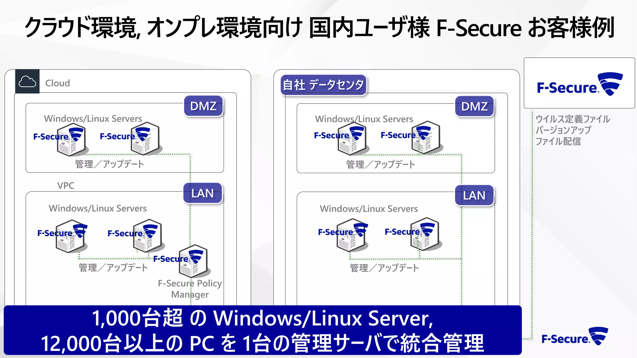 クラウド環境, オンプレ環境向け 国内ユーザ様 F-Secure お客様例
F-Secure Policy
Manager
管理／アップデート
Windows/Linux Servers
管理／アップデート
自社 データセンタ
DMZ
Windows/Linux Servers
管理／アップデート
Windows/Linux Servers
管理／アップデート
DMZ
Windows/Linux Servers
LAN
ウイルス定義ファイル
バージョンアップ
ファイル配信
36
VPC
Cloud
1,000台超 の Windows/Linux Server,
12,000台以上の PC を 1台の管理サーバで統合管理
LAN
 