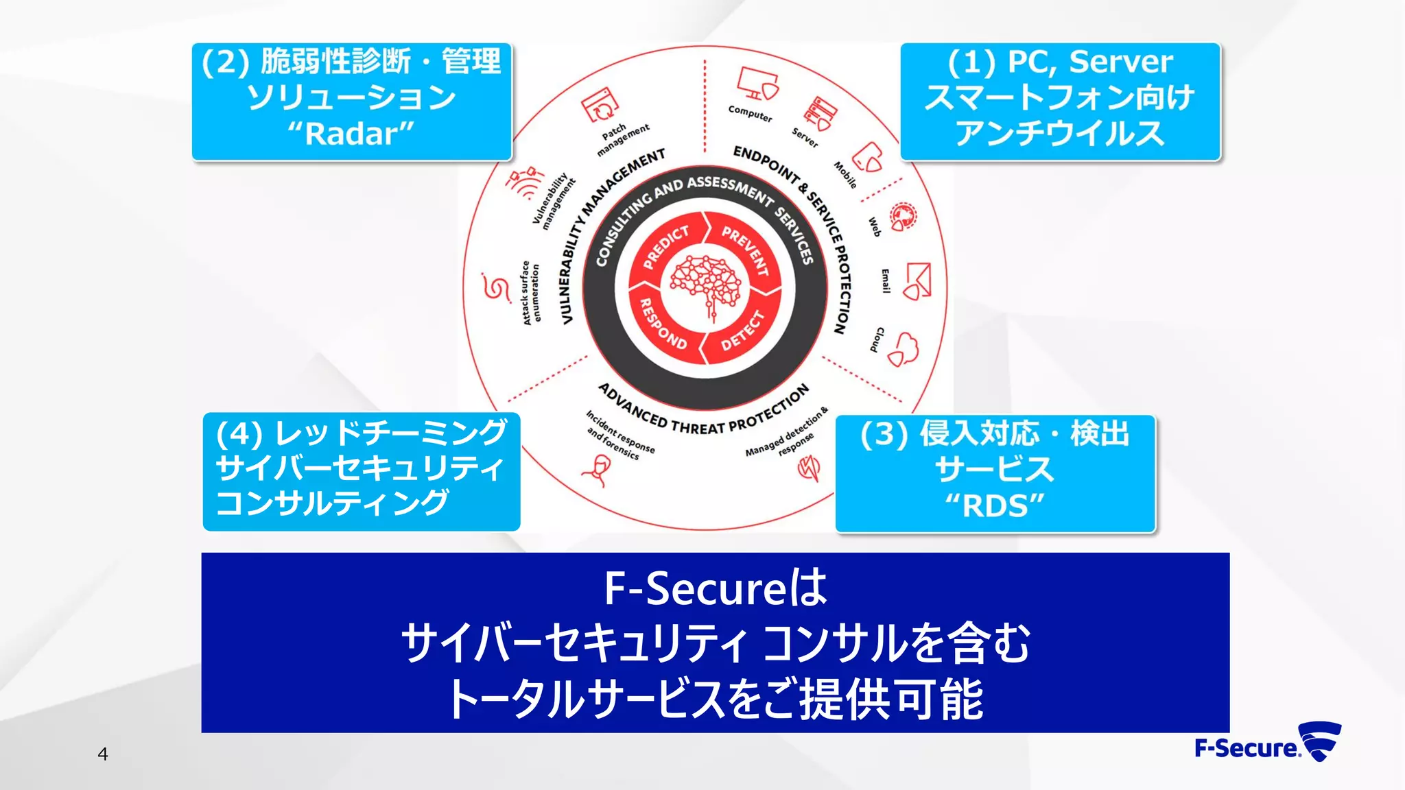 4
F-Secureは
サイバーセキュリティ コンサルを含む
トータルサービスをご提供可能
(4) レッドチーミング
サイバーセキュリティ
コンサルティング
 