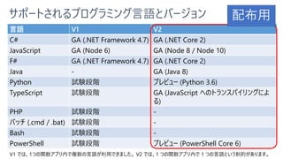 サポートされるプログラミング言語とバージョン
言語 V1 V2
C# GA (.NET Framework 4.7) GA (.NET Core 2)
JavaScript GA (Node 6) GA (Node 8 / Node 10)
F...