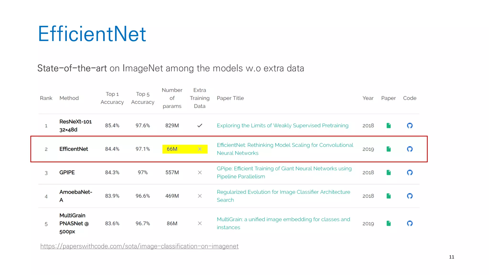 11
EfficientNet
State-of-the-art on ImageNet among the models w.o extra data
https://paperswithcode.com/sota/image-classification-on-imagenet
 