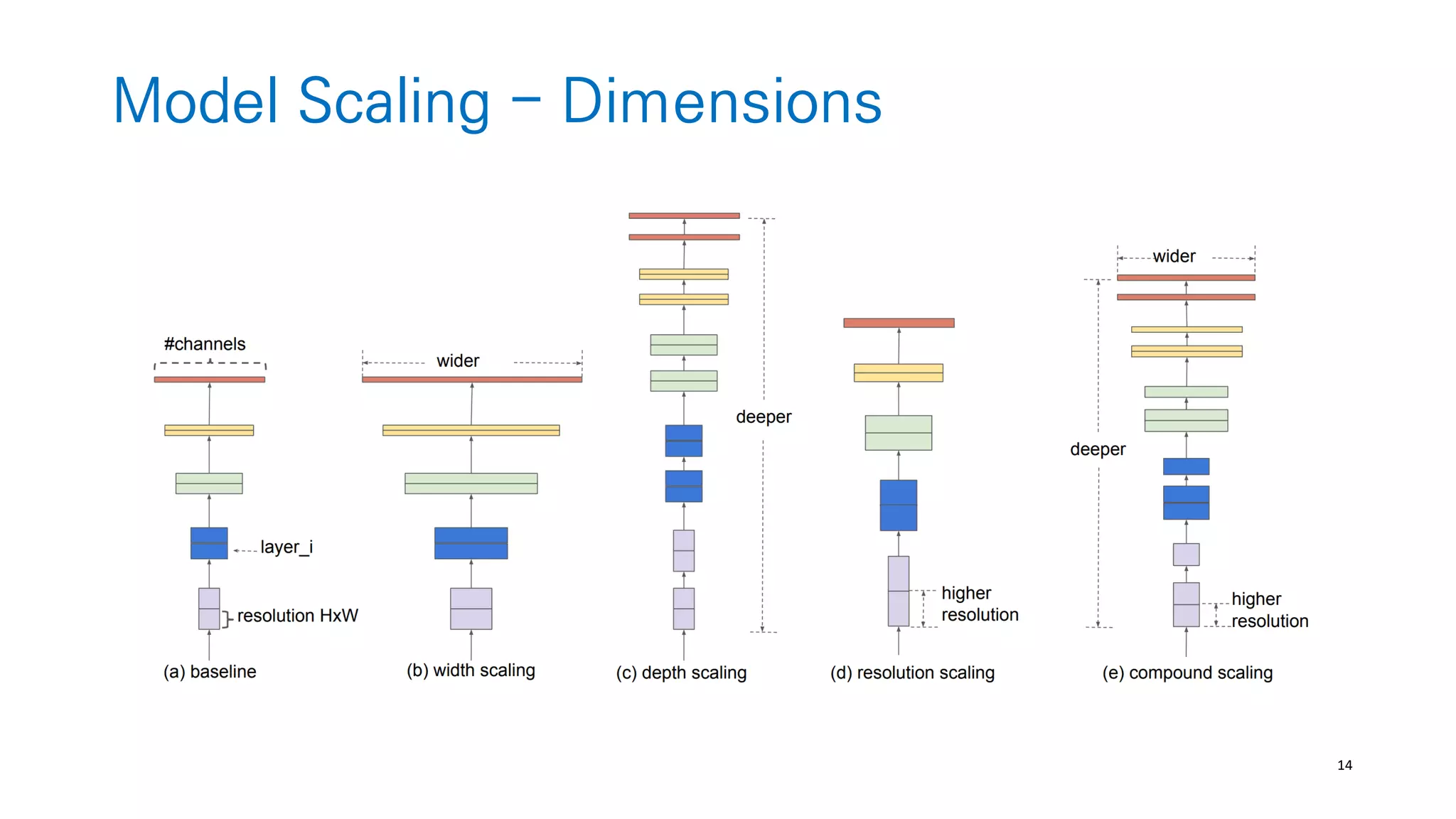 14
Model Scaling - Dimensions
 