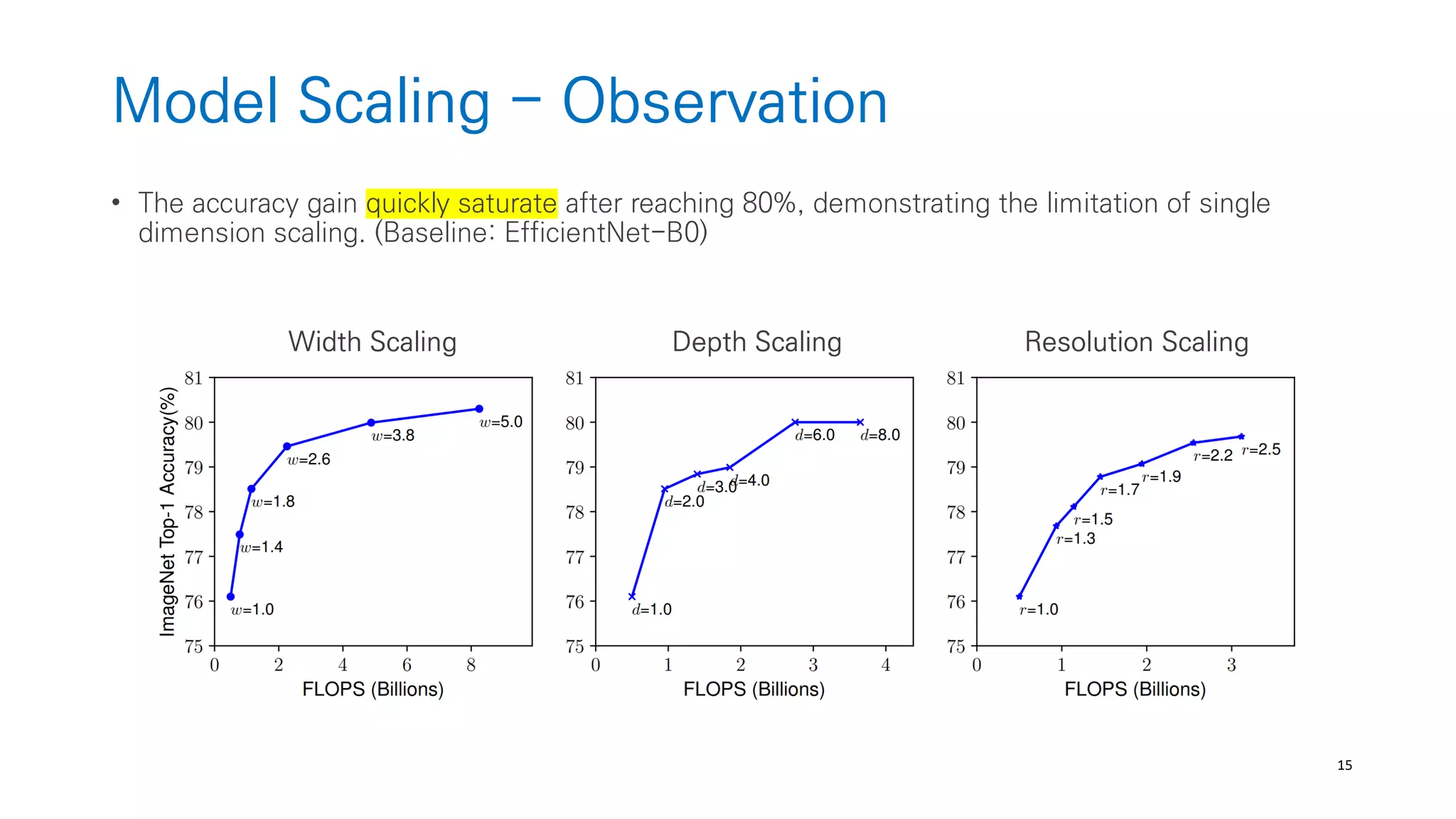 15
Model Scaling - Observation
• The accuracy gain quickly saturate after reaching 80%, demonstrating the limitation of single
dimension scaling. (Baseline: EfficientNet-B0)
Width Scaling Depth Scaling Resolution Scaling
 