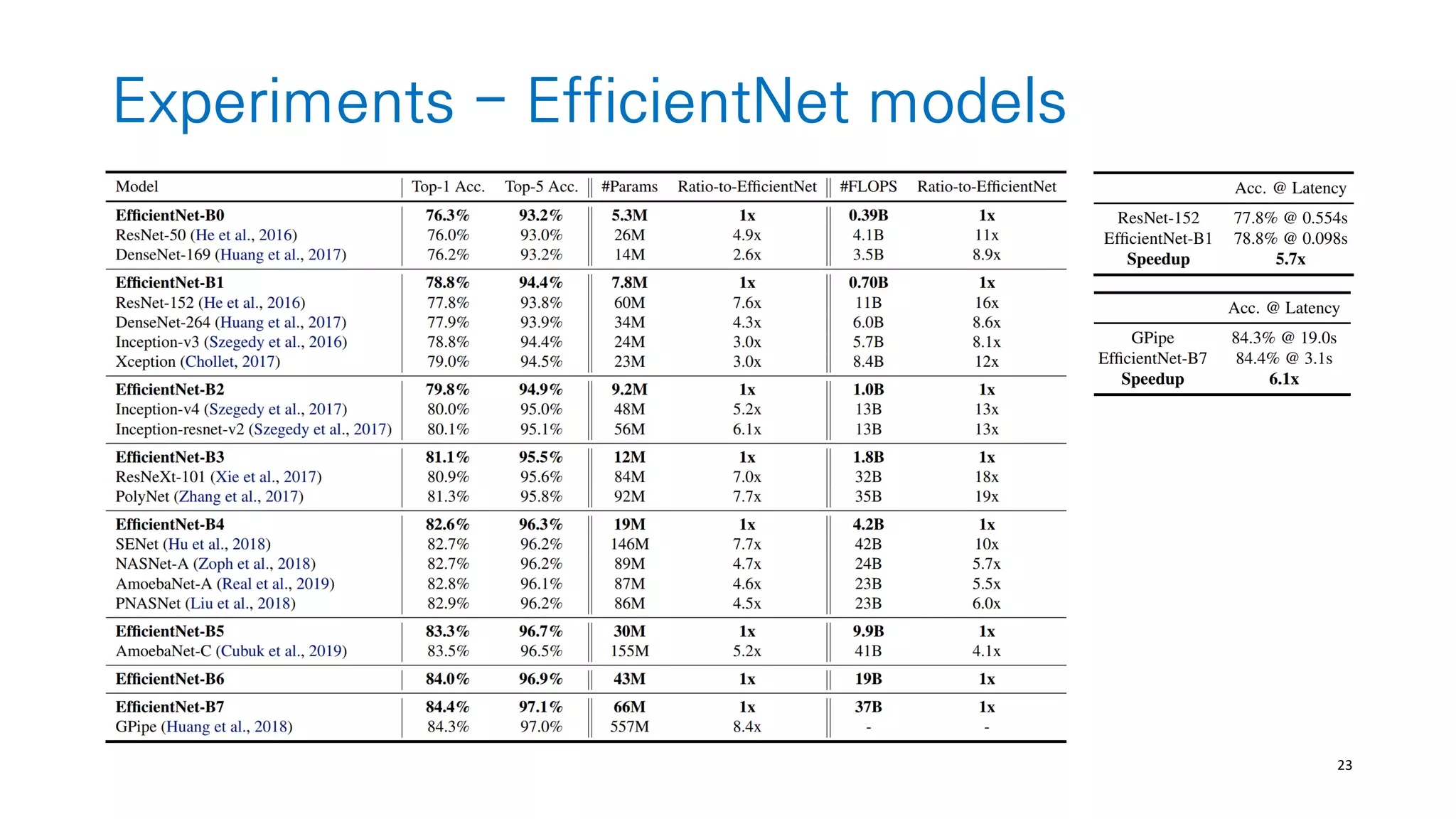 23
Experiments - EfficientNet models
 
