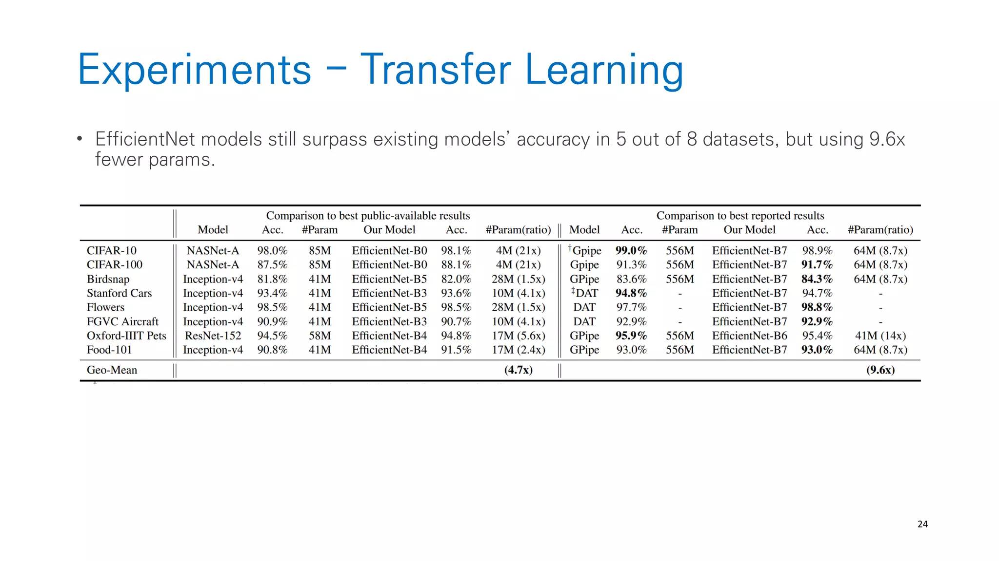 24
Experiments - Transfer Learning
• EfficientNet models still surpass existing models’ accuracy in 5 out of 8 datasets, but using 9.6x
fewer params.
 