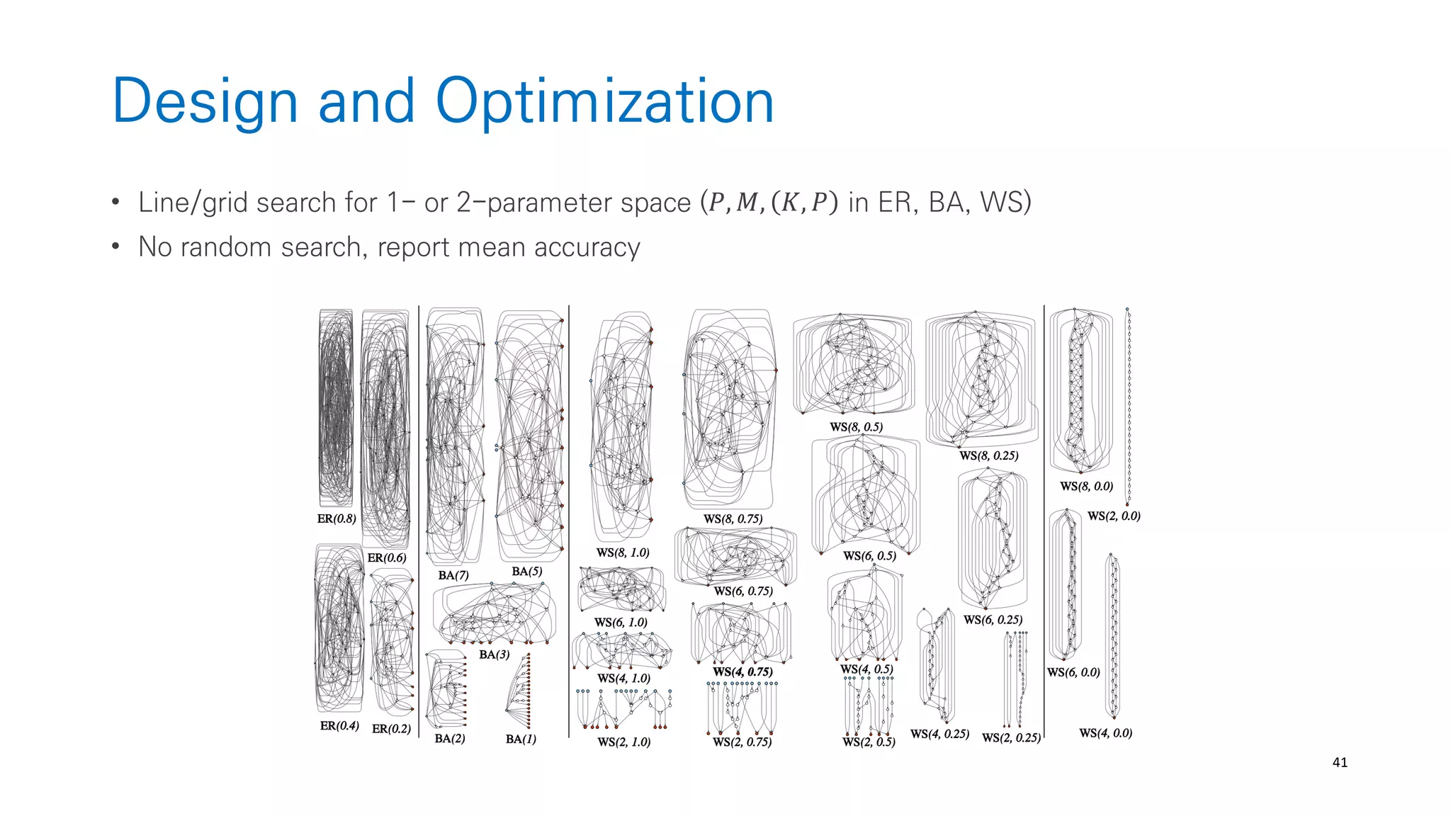 41
Design and Optimization
• Line/grid search for 1- or 2-parameter space (𝑃, 𝑀, 𝐾, 𝑃 in ER, BA, WS)
• No random search, report mean accuracy
 