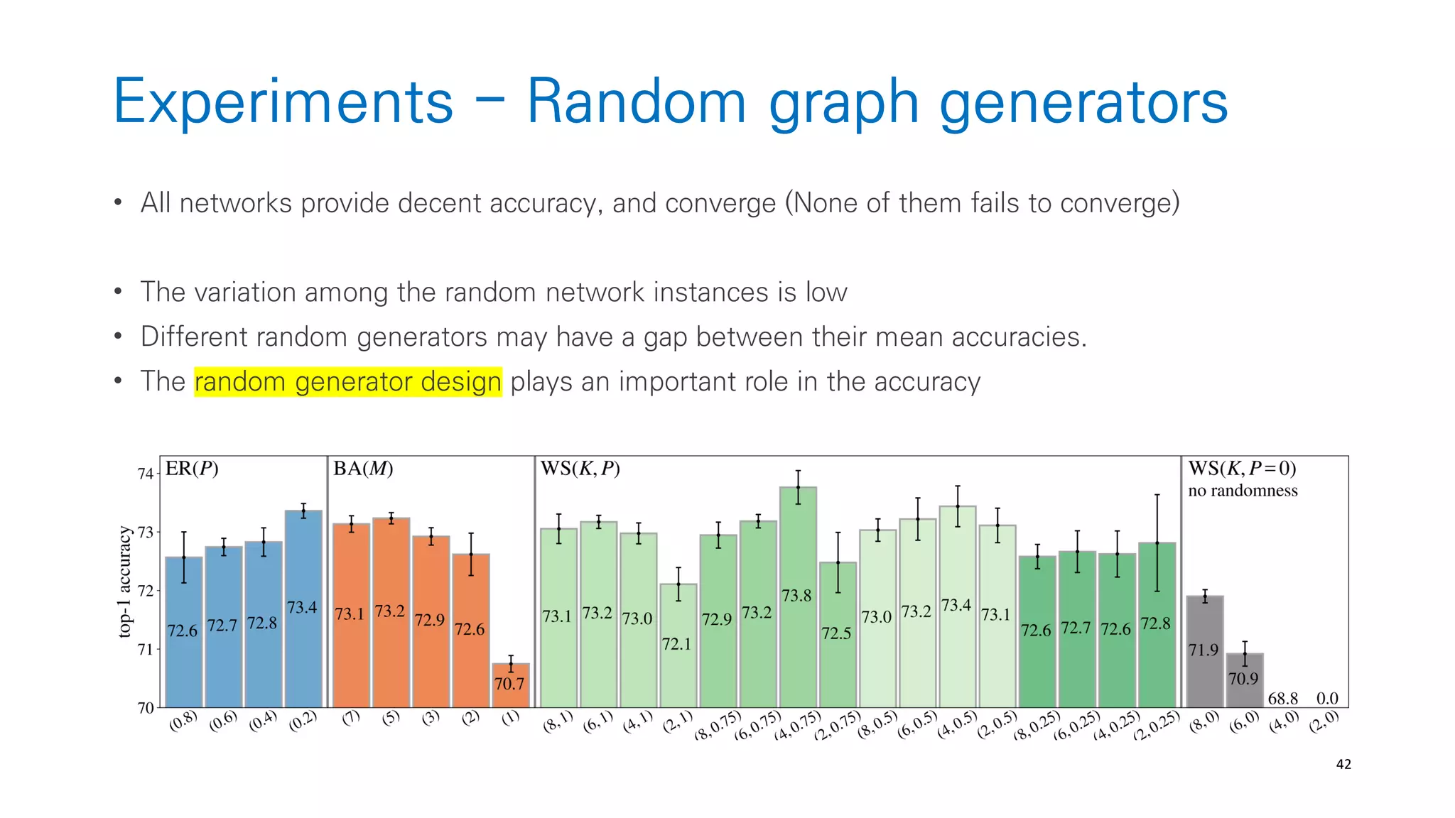 42
Experiments - Random graph generators
• All networks provide decent accuracy, and converge (None of them fails to converge)
• The variation among the random network instances is low
• Different random generators may have a gap between their mean accuracies.
• The random generator design plays an important role in the accuracy
 