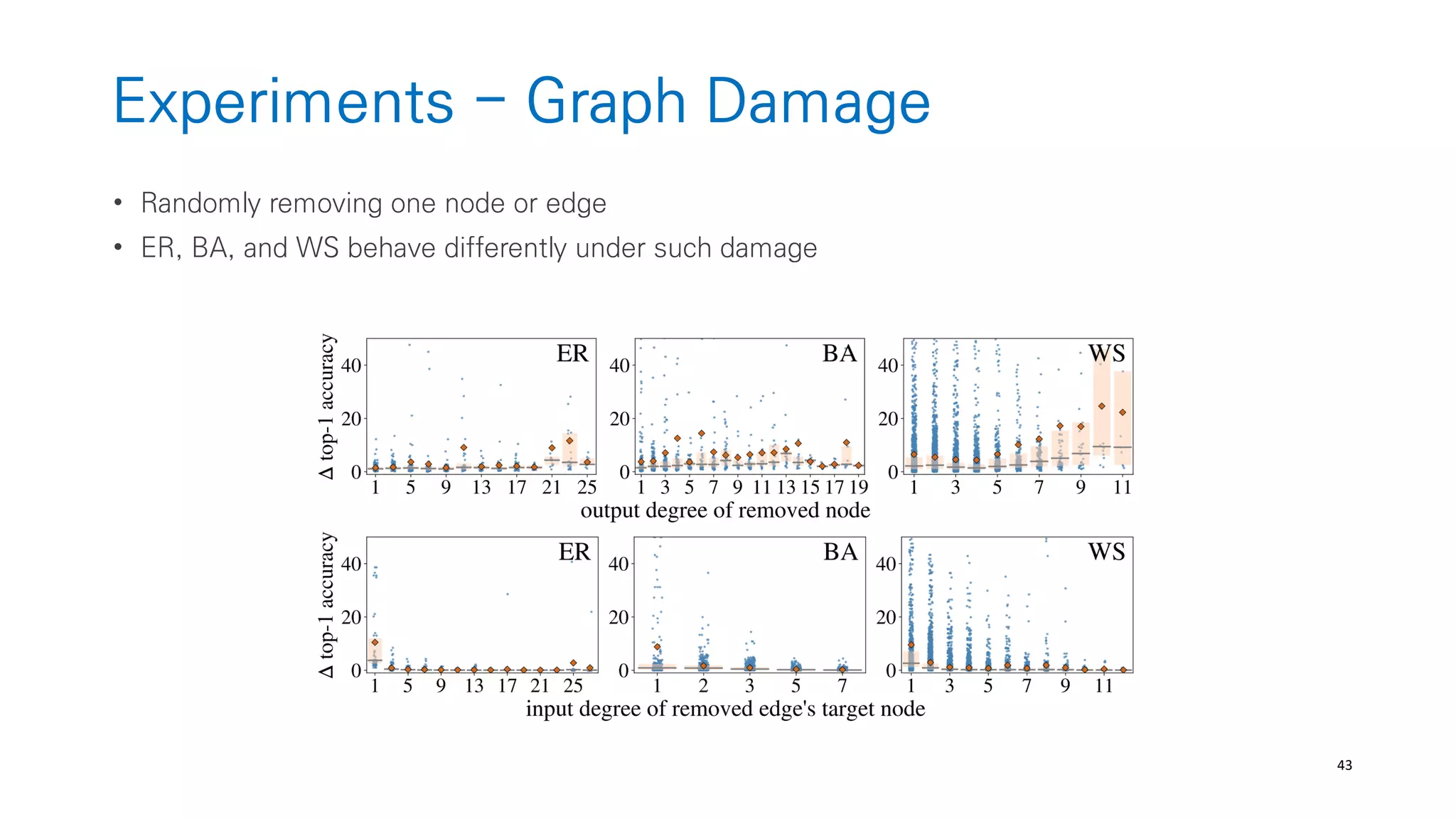 43
Experiments - Graph Damage
• Randomly removing one node or edge
• ER, BA, and WS behave differently under such damage
 