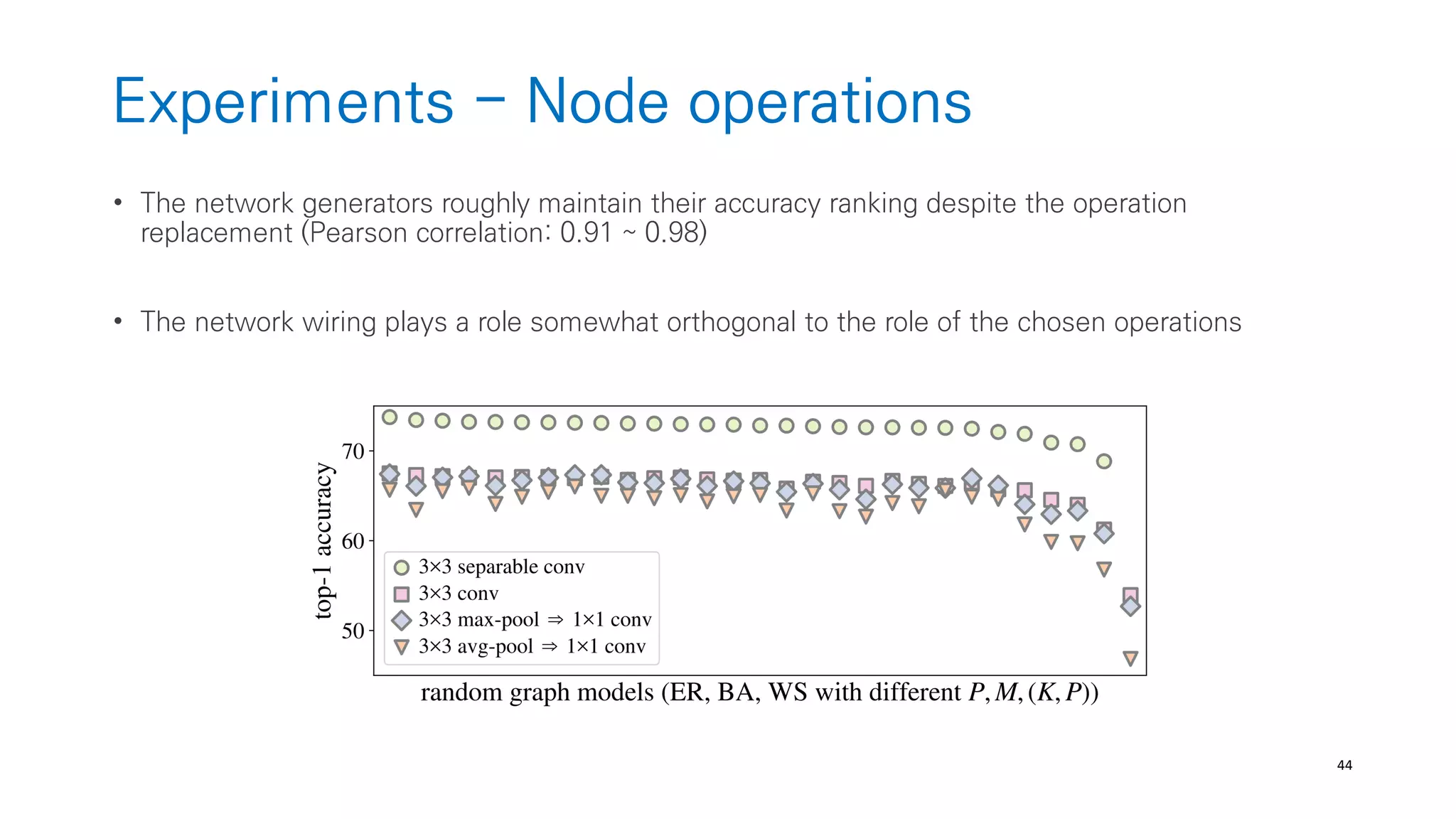 44
Experiments - Node operations
• The network generators roughly maintain their accuracy ranking despite the operation
replacement (Pearson correlation: 0.91 ~ 0.98)
• The network wiring plays a role somewhat orthogonal to the role of the chosen operations
 