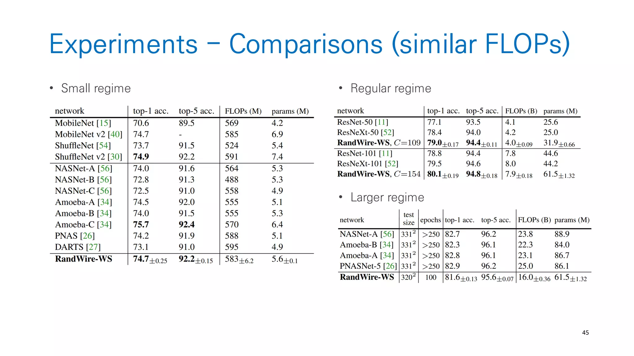 45
Experiments - Comparisons (similar FLOPs)
• Small regime • Regular regime
• Larger regime
 