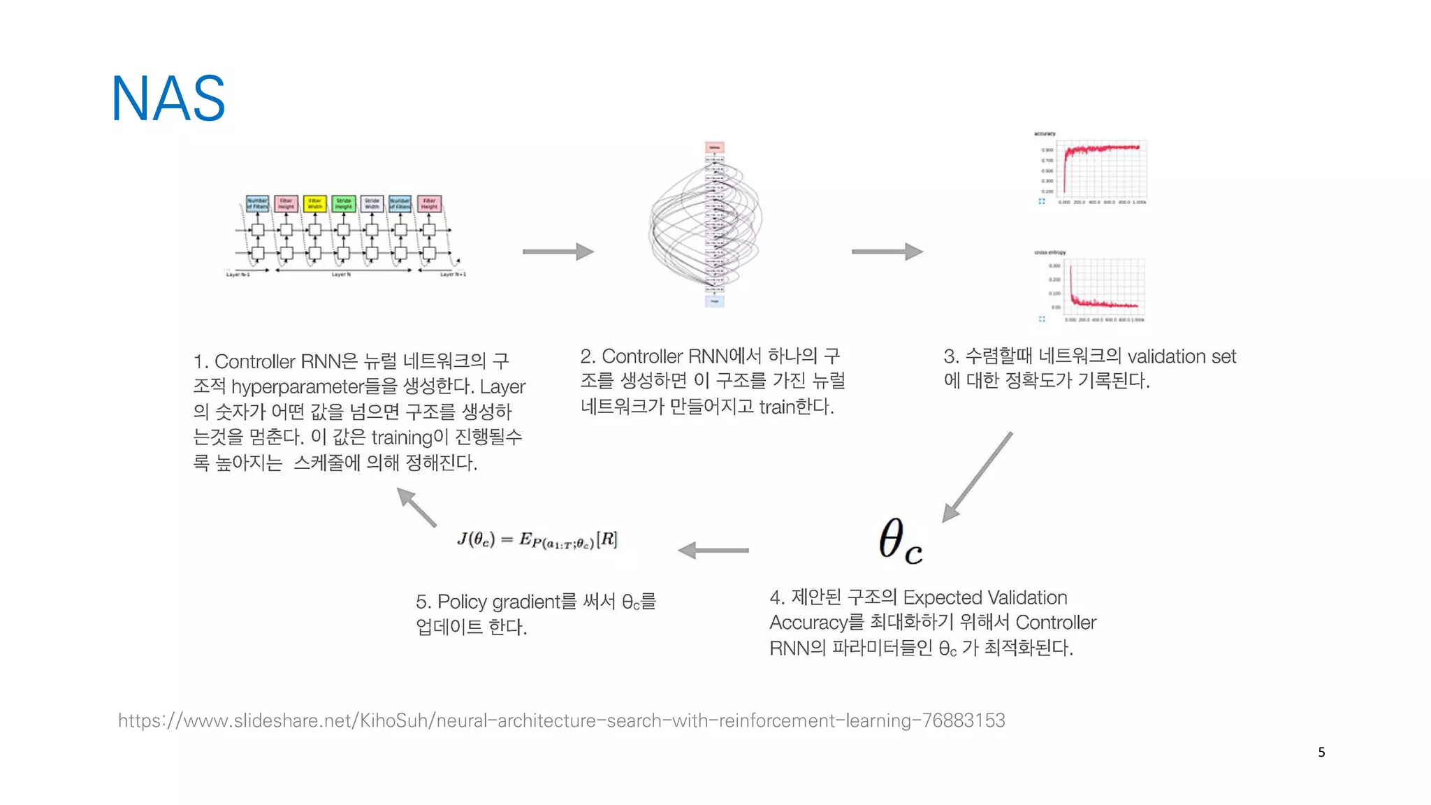 5
NAS
https://www.slideshare.net/KihoSuh/neural-architecture-search-with-reinforcement-learning-76883153
 