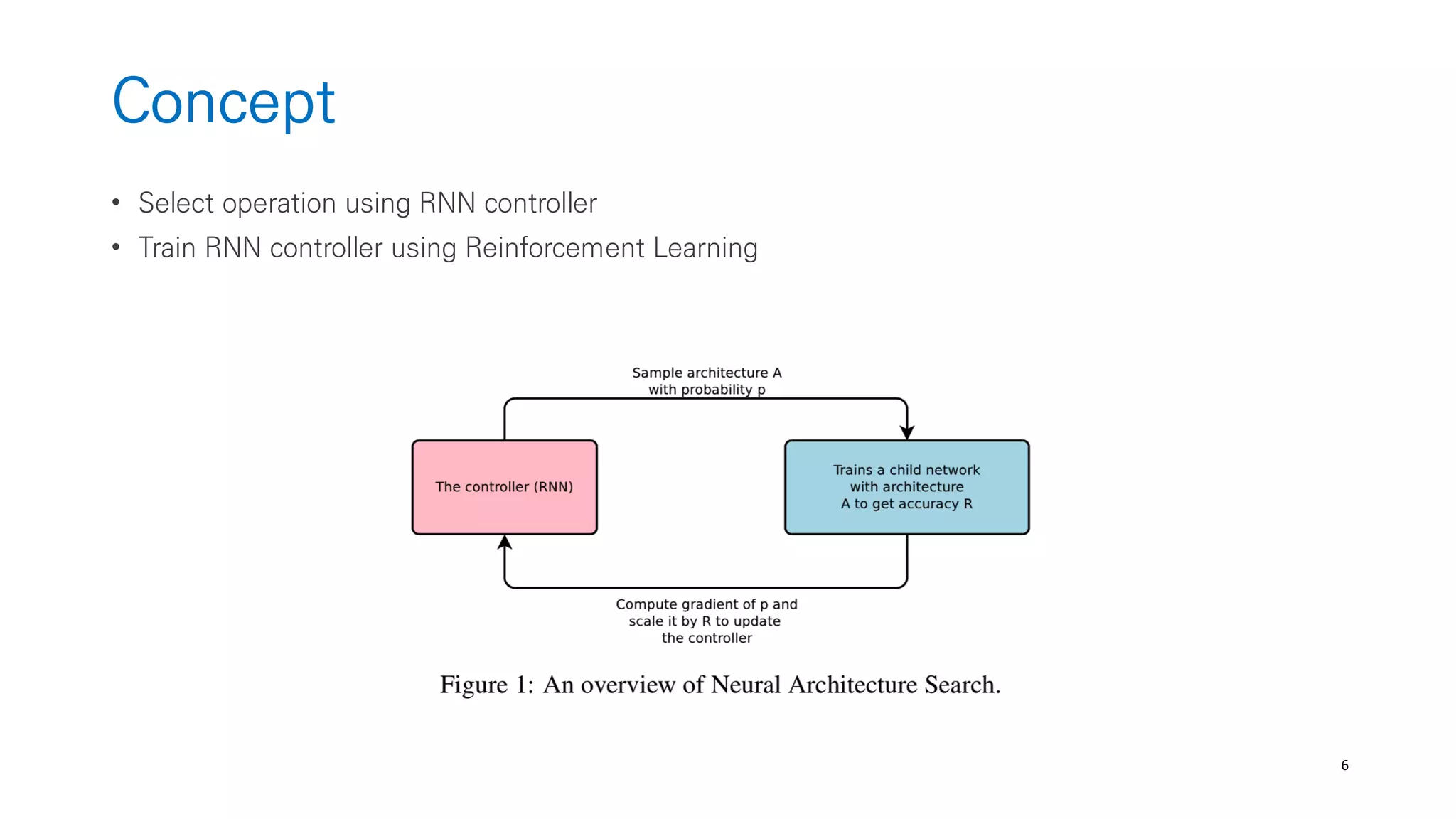 6
Concept
• Select operation using RNN controller
• Train RNN controller using Reinforcement Learning
 