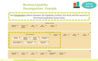 BusinessCapability
Decomposition - Example
V1.0 Oct. 2017 Competensis BIZBOK modelling with Archimate
BIZBOK
Page : 86
15
...