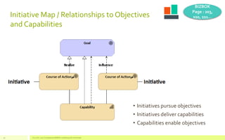 Initiative Map / Relationships to Objectives
and Capabilities
V1.0 Oct. 2017 Competensis BIZBOK modelling with Archimate50...