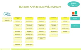 Business ArchitectureValue Stream
V1.0 Oct. 2017 Competensis BIZBOK modelling with Archimate
BIZBOK
Page : 9
Stages
Activi...