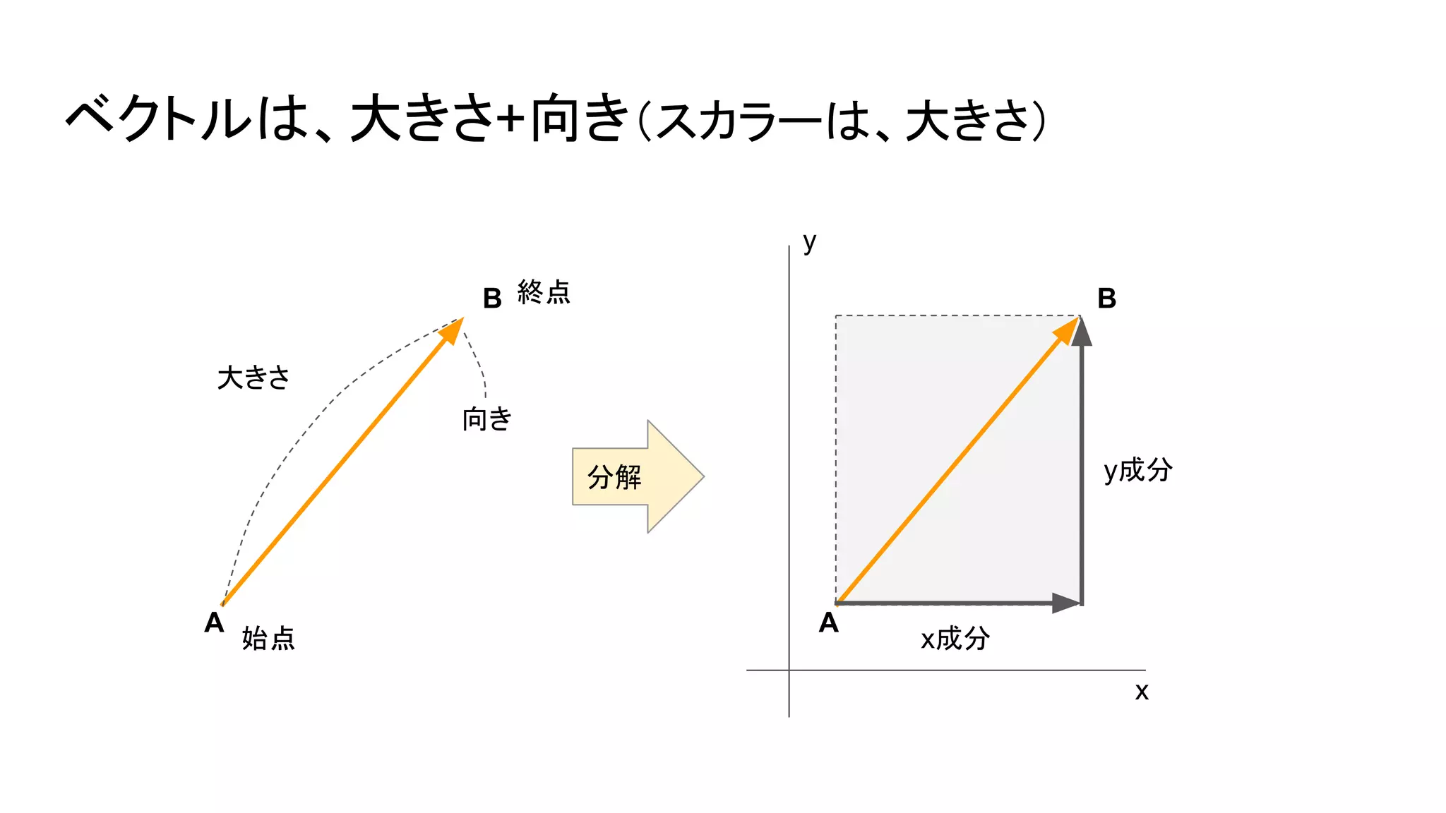 y
x
ベクトルは、大きさ+向き（スカラーは、大きさ）
分解
x成分
y成分
A
B
大きさ
向き
始点
終点
A
B
 