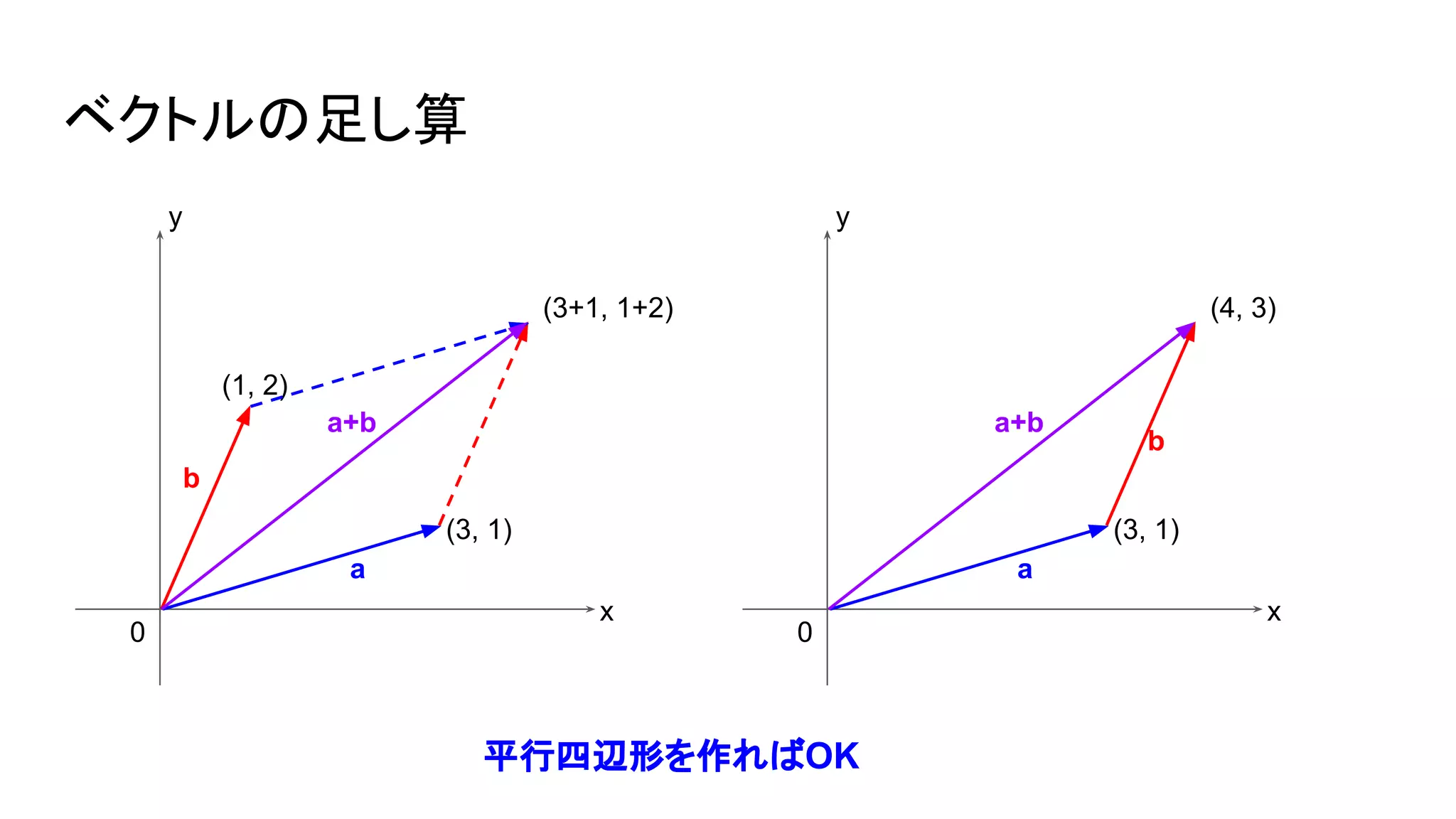 ベクトルの足し算
平行四辺形を作ればOK
y
x
0
(1, 2)
(3, 1)
(3+1, 1+2)
a
b
a+b
y
x
0
(3, 1)
(4, 3)
a
b
a+b
 