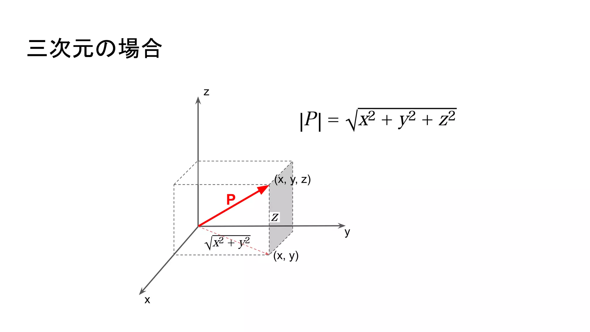 三次元の場合
y
x
z
P
(x, y)
(x, y, z)
 