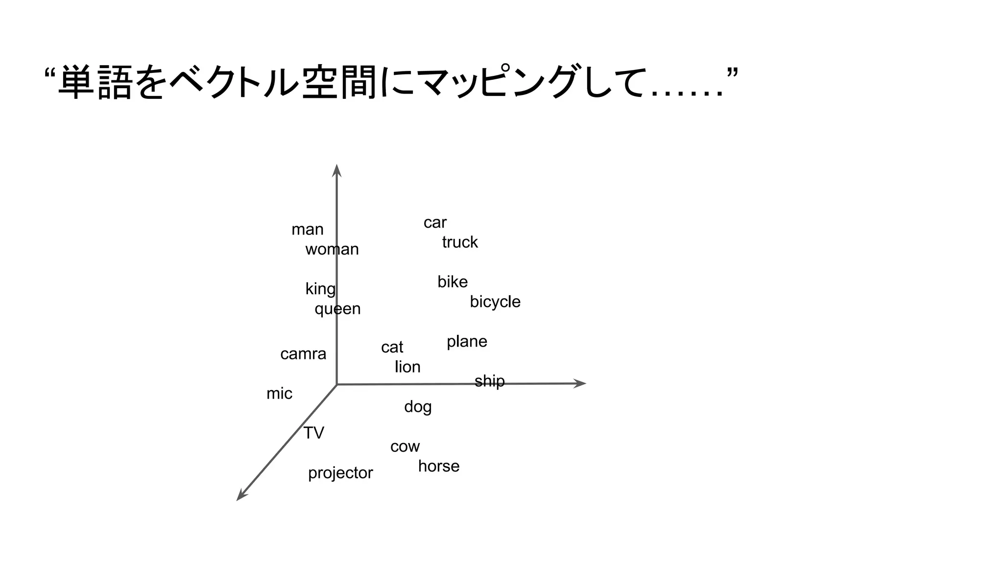 “単語をベクトル空間にマッピングして……”
man
woman
king
queen
cat
lion
dog
cow
horse
car
truck
bike
bicycle
plane
ship
camra
mic
TV
projector
 