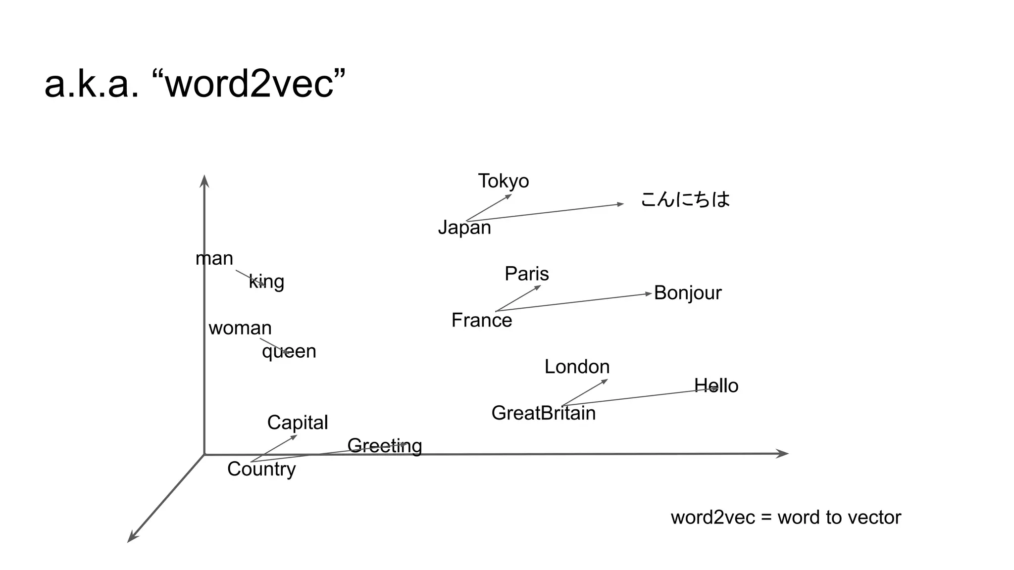 a.k.a. “word2vec”
man
　　　　king
　woman
　　　　　queen
　　　Tokyo
Japan
　　　　　Paris
　France
　　　　　　　　London
　　　　GreatBritain　　　Capital
　　　　　　　　　Greeting
Country
こんにちは
　Bonjour
　　　　Hello
word2vec = word to vector
 