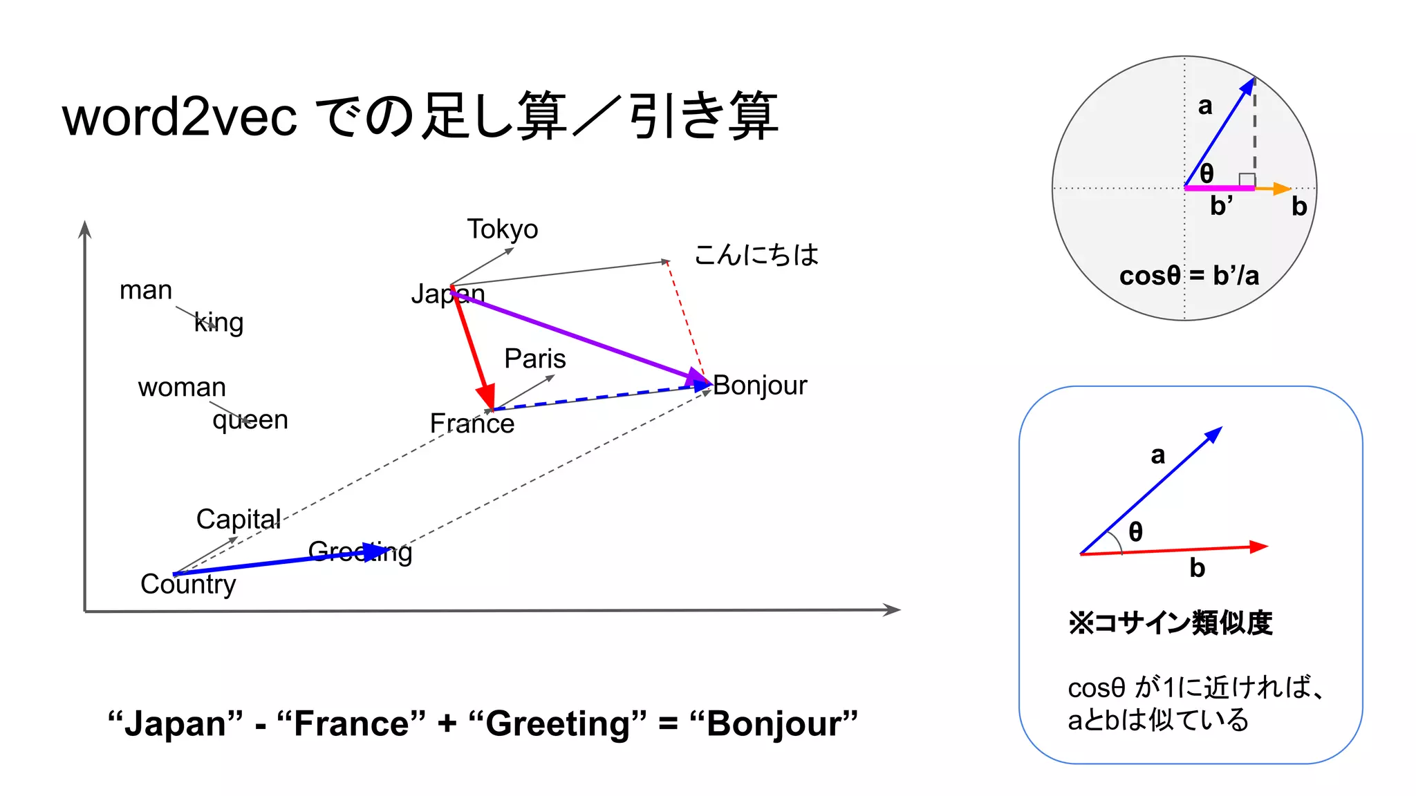 word2vec での足し算／引き算
man
　　　　king
　woman
　　　　　queen
　　　Tokyo
Japan
　　　　　Paris
　France
　　　Capital
　　　　　　　　　Greeting
Country
こんにちは
　Bonjour
“Japan” - “France” + “Greeting” = “Bonjour”
θ
a
b
※コサイン類似度
cosθ が1に近ければ、
aとbは似ている
a
bb’
θ
cosθ = b’/a
 