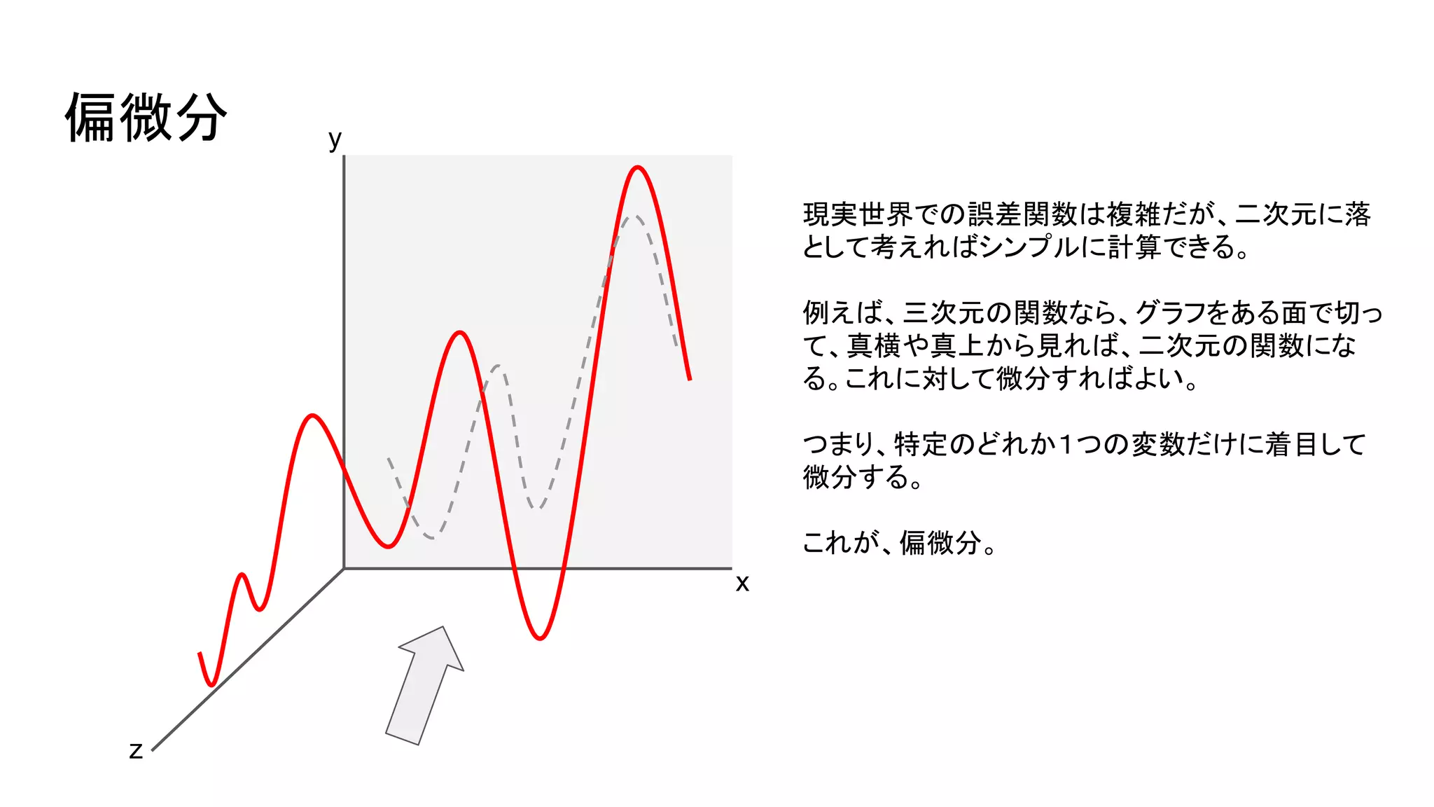 偏微分 y
x
z
現実世界での誤差関数は複雑だが、二次元に落
として考えればシンプルに計算できる。
例えば、三次元の関数なら、グラフをある面で切っ
て、真横や真上から見れば、二次元の関数にな
る。これに対して微分すればよい。
つまり、特定のどれか１つの変数だけに着目して
微分する。
これが、偏微分。
 