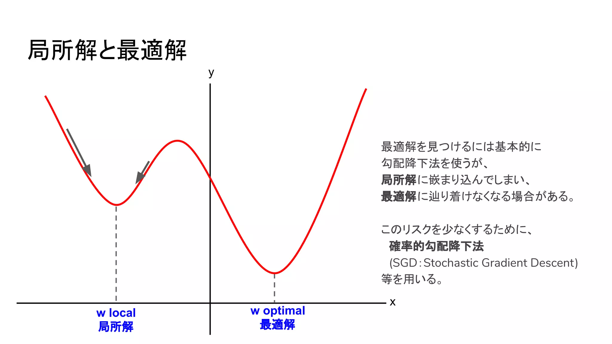 局所解と最適解
y
x
w local
局所解
w optimal
最適解
最適解を見つけるには基本的に
勾配降下法を使うが、
局所解に嵌まり込んでしまい、
最適解に辿り着けなくなる場合がある。
このリスクを少なくするために、
　確率的勾配降下法
　(SGD：Stochastic Gradient Descent)
等を用いる。
 