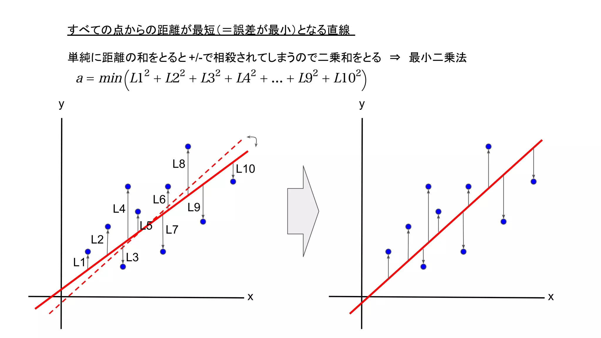 y
x
すべての点からの距離が最短（＝誤差が最小）となる直線
単純に距離の和をとると +/-で相殺されてしまうので二乗和をとる　⇒　最小二乗法
y
x
L1
L2
L3
L4
L5 L7
L6
L8
L9
L10
 