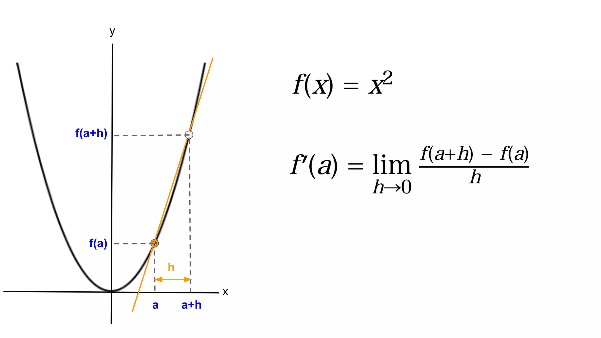 a a+h
h
f(a+h)
f(a)
y
x
 
