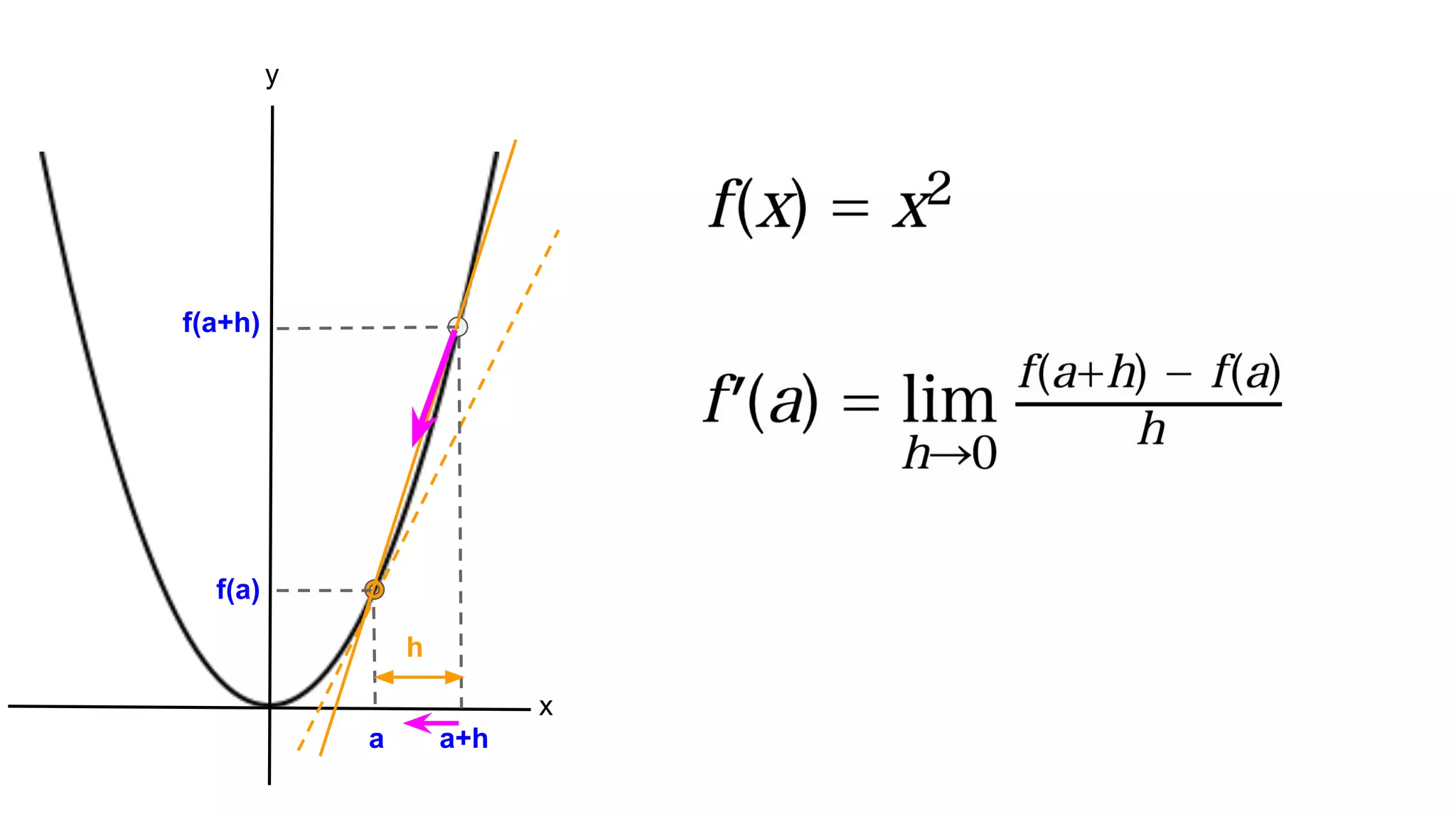 a a+h
h
f(a+h)
f(a)
y
x
 