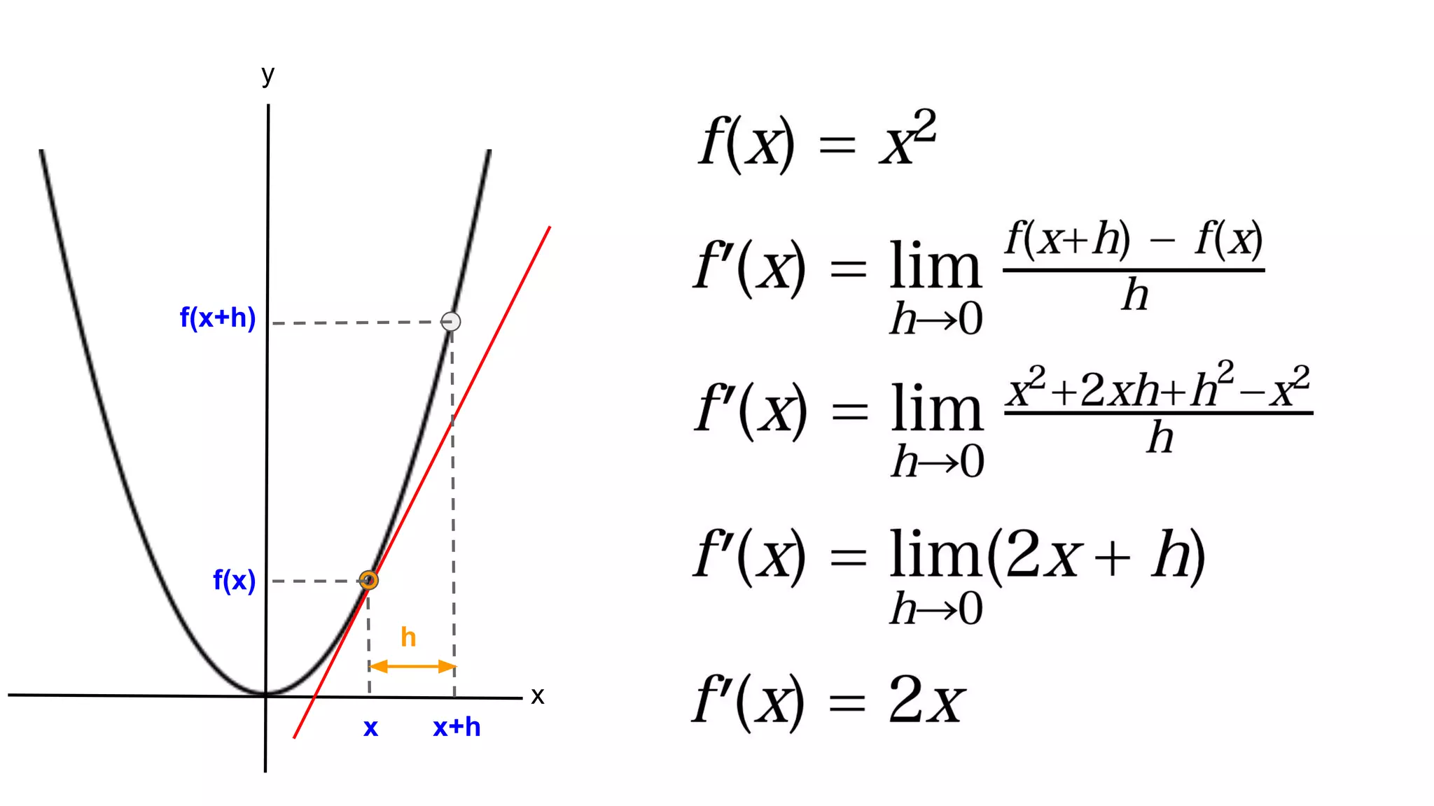 h
f(x+h)
f(x)
x x+h
y
x
 