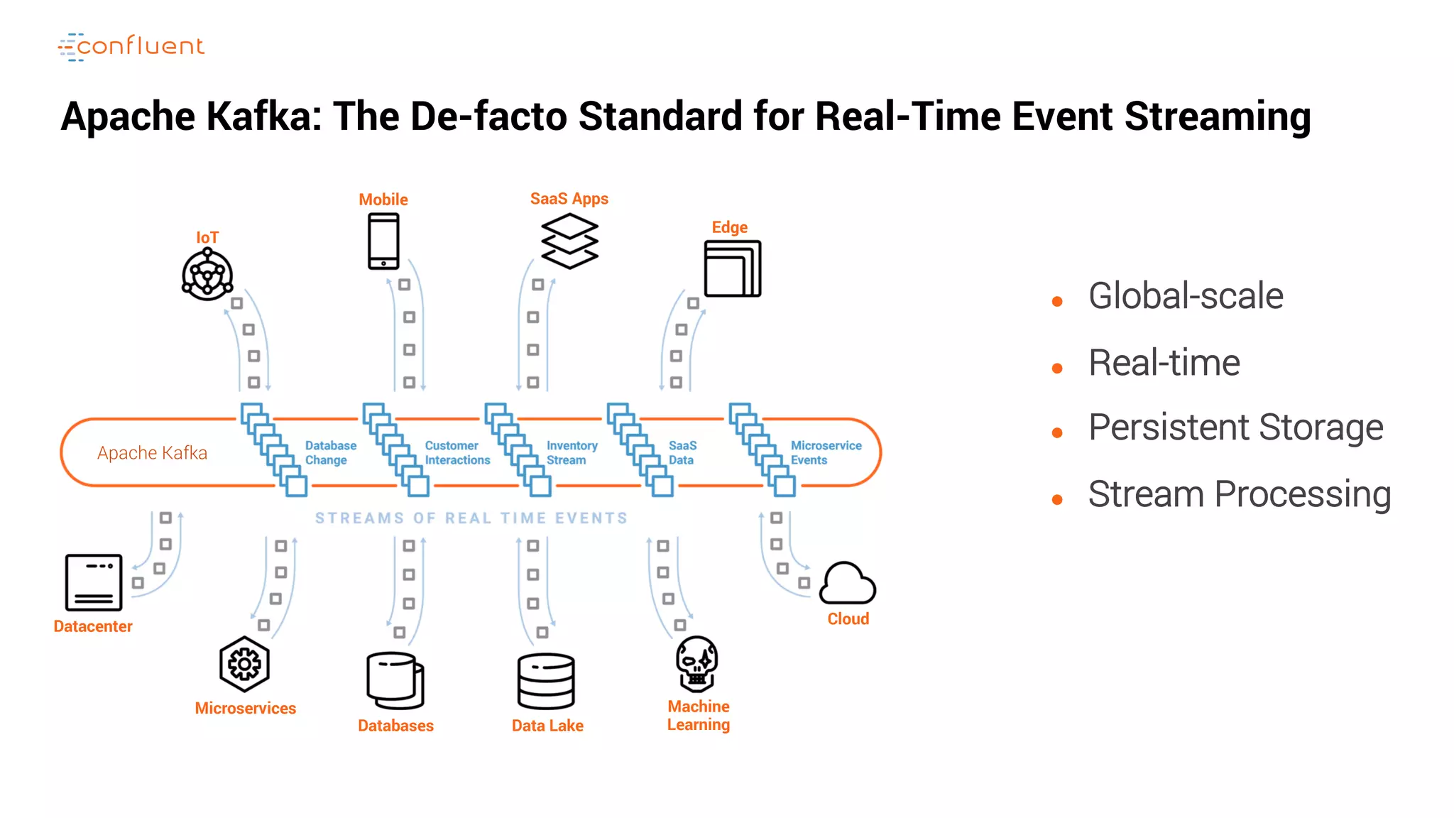 ● Global-scale ● Real-time ● Persistent Storage ● Stream Processing Apache Kafka: The De-facto Standard for Real-Time Event Streaming Edge Cloud Data LakeDatabases Datacenter IoT SaaS AppsMobile Microservices Machine Learning Apache Kafka 