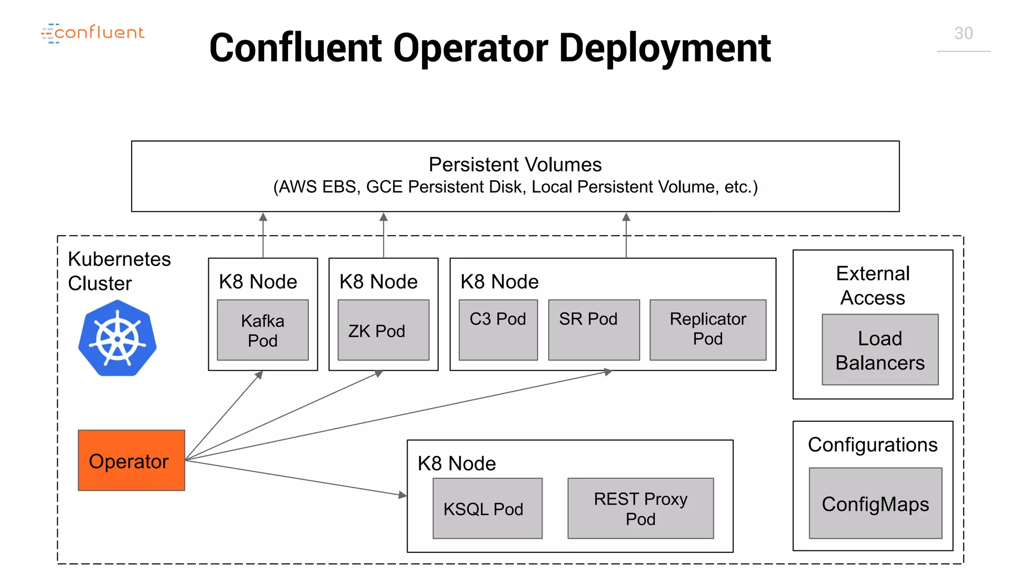 30 Kubernetes Cluster K8 NodeK8 NodeK8 Node Replicator Pod C3 Pod SR Pod K8 Node Confluent Operator Deployment Operator Kafka Pod ZK Pod Persistent Volumes (AWS EBS, GCE Persistent Disk, Local Persistent Volume, etc.) External Access Load Balancers Configurations ConfigMapsKSQL Pod REST Proxy Pod 