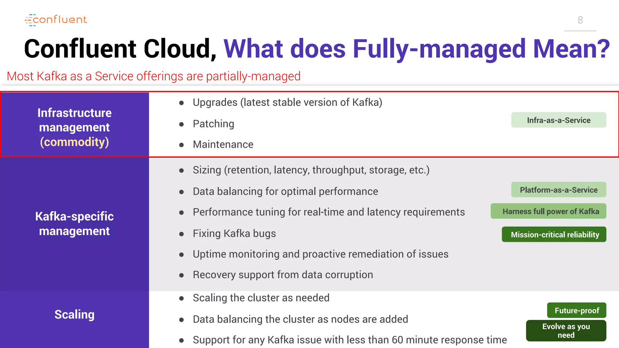 8 Confluent Cloud, What does Fully-managed Mean? Infrastructure management (commodity) Scaling ● Upgrades (latest stable version of Kafka) ● Patching ● Maintenance ● Sizing (retention, latency, throughput, storage, etc.) ● Data balancing for optimal performance ● Performance tuning for real-time and latency requirements ● Fixing Kafka bugs ● Uptime monitoring and proactive remediation of issues ● Recovery support from data corruption ● Scaling the cluster as needed ● Data balancing the cluster as nodes are added ● Support for any Kafka issue with less than 60 minute response time Infra-as-a-Service Harness full power of Kafka Kafka-specific management Platform-as-a-Service Evolve as you need Future-proof Mission-critical reliability Most Kafka as a Service offerings are partially-managed 