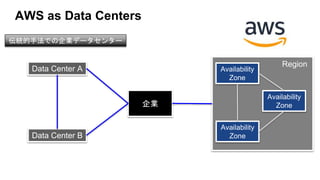 AWS as Data Centers
伝統的手法での企業データセンター
Data Center A
Data Center B
企業
Availability
Zone
Availability
Zone
Availability
Zone
Region
High Availability
 