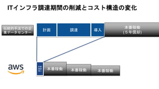 ITインフラ調達期間の削減とコスト構造の変化
計画 調達 導入
本番稼働
(５年償却)
本番稼働
計画
調達
導入 本番稼働 本番稼働
伝統的手法での企
業データセンター
 