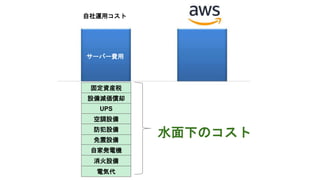 自社運用コスト
水面下のコスト
サーバー費用
固定資産税
UPS
空調設備
免震設備
自家発電機
防犯設備
設備減価償却
消火設備
電気代
 